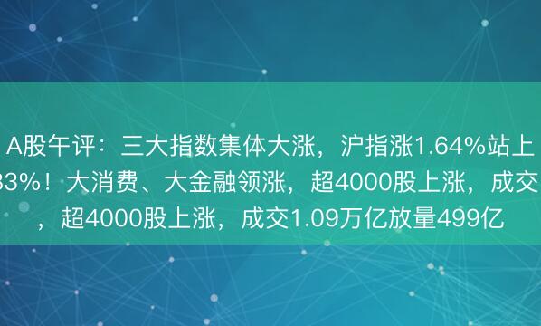 A股午评：三大指数集体大涨，沪指涨1.64%站上3400点，创指涨2.83%！大消费、大金融领涨，超4000股上涨，成交1.09万亿放量499亿